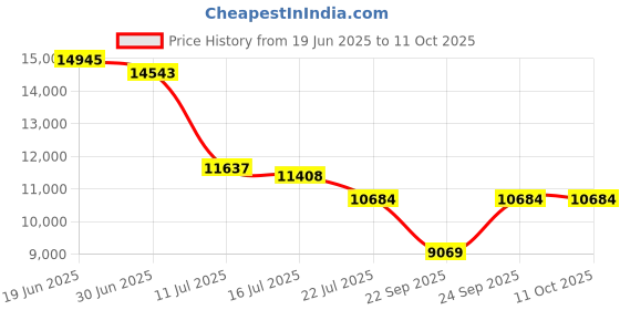 amazon.in SEM 28104 2.8 VOC Rust Shield - 1 Quart Price History Graph from 19 Jun 2025 to 10 Oct 2025