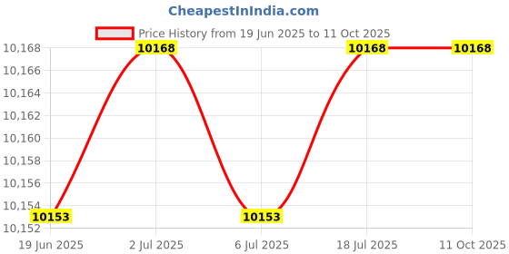 amazon.in SEM 69504 Rust Mort - 1 Quart Price History Graph from 19 Jun 2025 to 11 Oct 2025