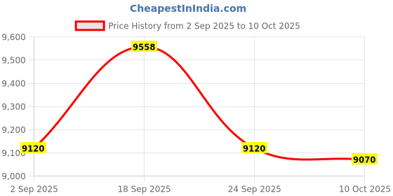 amazon.in SEM 69508 Rust Mort - 0.5 Pint Price History Graph from 2 Sep 2025 to 10 Oct 2025