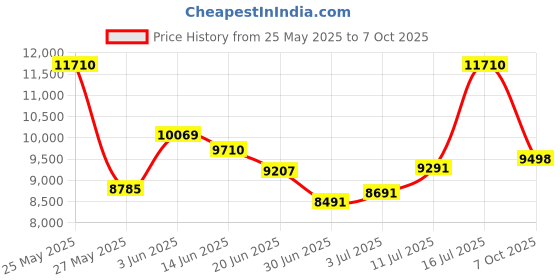 amazon.in Sem Products 40377 Heavy Bodied Black Seam Sealer Price History Graph from 25 May 2025 to 7 Oct 2025