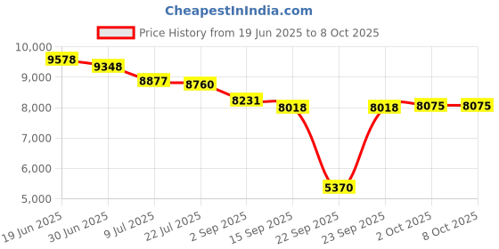 amazon.in Sem Products Se39793 Heavy Texture Chip Guard Price History Graph from 19 Jun 2025 to 7 Oct 2025