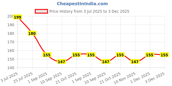 amazon.in SEMAPHORE Arm Hole Protection Pad, Silicone Windshield Wiper Arm Hole Protector Dust Cover, Front Wiper Protective Guards, Exterior Accessories Universal for Most Vehicles (Black, 1PAIR) Price History Graph from 3 Jul 2025 to 3 Dec 2025