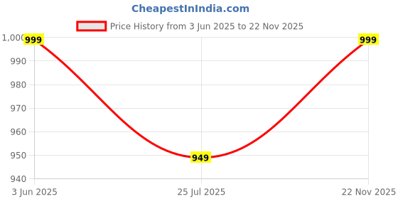 amazon.in Semaphore Steel Safety Headrest Car Coat Hanger Width Adjustable Easy Installation Great for Chevrolet Blazer Price History Graph from 3 Jun 2025 to 22 Nov 2025