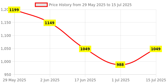 amazon.in SEMAPHORE Suitable for Ola S1 PRO Generation 2 Motor Replacement Belt | Durable & Reliable Drive Belt | Optimal Performance Timing Belt Pulley Price History Graph from 29 May 2025 to 15 Jul 2025
