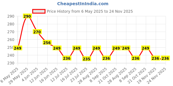amazon.in semaphore SEMAPHORE® Car Handbrake Soft Rubber Cover Non-Slip Wear-Resistant Silicon Handbrake Protective Cover(Black) Compatible with Mahindera XUV500 semaphore Price History Graph from 6 May 2025 to 24 Nov 2025