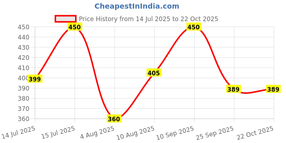 amazon.in generic Sembaruthi Shikakai Organic Hairwash Powder (250g) – Goodness of Bhringraj, Amla, Hibiscus, Avarampoo for Hair suits Men, Women | Paraben Free | Traditional method generic Price History Graph from 14 Jul 2025 to 22 Oct 2025