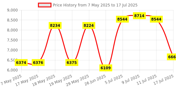 amazon.in Semen Detection Test Strips Infidelity Test Kit (5 pack) Price History Graph from 7 May 2025 to 17 Jul 2025