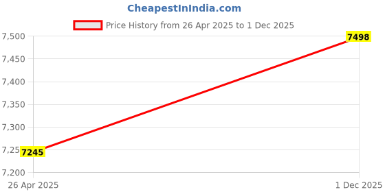 amazon.in Semi-Acoustic Guitar - T-G30, 6-String Mahogany Guitar with Scientific Wood Fretboard (Brown) Price History Graph from 26 Apr 2025 to 1 Dec 2025