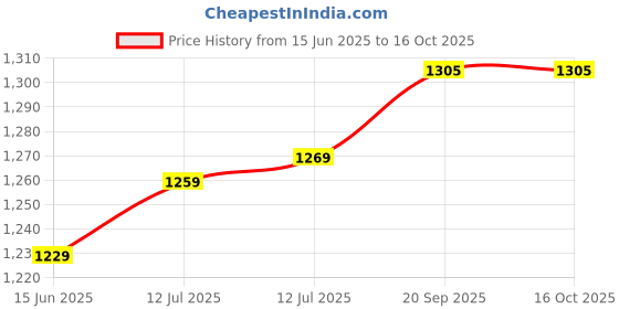 amazon.in menrexa SeMi-AuT0mAtIc-FoLdInG-5l SmAlL-MiNi-WaShInG-MaChInE-WiTh-DrYeR-DeEp-CLeAnInG-F0r-UnDeRwEaR-AlL-In-0nE-WaShEr_AsS0rTeD-C0L0rS menrexa Price History Graph from 15 Jun 2025 to 16 Oct 2025