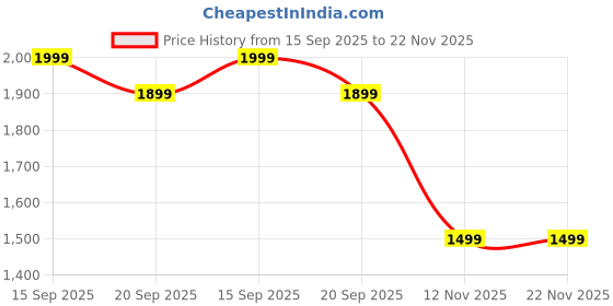 amazon.in SeMi-AuToMa-TiC FoLdInG 9L SmAlL MiNi WaShInG MaChInE WiTh DrYeR DeEp CLeAnInG FoR UnDeRwEaR WaShINg MaChInE3 (AB7) Price History Graph from 15 Sep 2025 to 22 Nov 2025