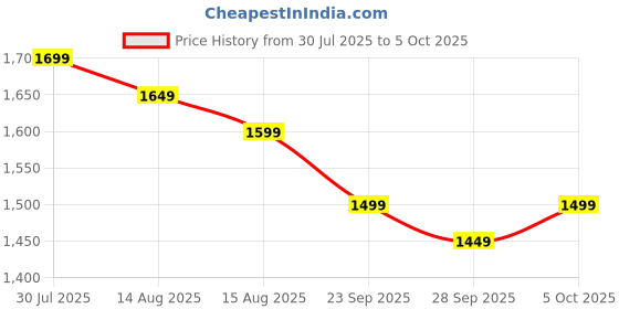 amazon.in Semi Automatic FoldIng 10L Small Mini WashIng MachIne With Dryer Deep CleanIng For Underwear WashIng MachIne (C2) Price History Graph from 30 Jul 2025 to 5 Oct 2025