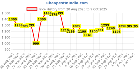 amazon.in Semi Automatic Folding 2kg Top Loading Mini Washing Machine with Dryer Deep Cleaning for Underwear Washing Machine Clothes Washer Price History Graph from 20 Aug 2025 to 8 Oct 2025
