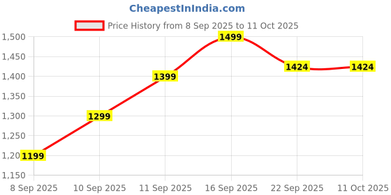amazon.in Semi Automatic Folding 2kg Top Loading Mini Washing Machine with Dryer Deep Cleaning for Underwear Washing Machine Clothes Washer Price History Graph from 8 Sep 2025 to 10 Oct 2025