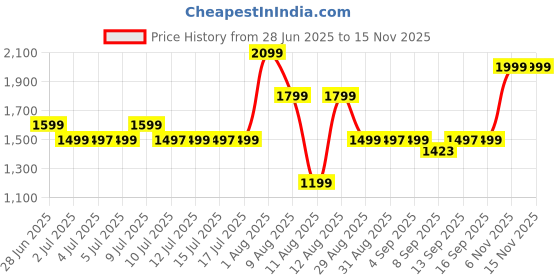 amazon.in SeMi AuToMaTiC FoLdInG 9L SmAlL MiNi WaShInG MaChInE WiTh DrYeR ClEaNiNg DeEp CLeAnInG FoR UnDeRwEaR WaShINg MaChInE Price History Graph from 28 Jun 2025 to 15 Nov 2025