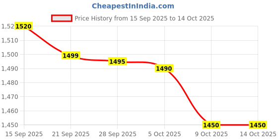 amazon.in SeMi AuToMaTiC FoLdInG 9L SmAlL MiNi WaShInG MaChInE WiTh DrYeR DeEp CLeAnInG FoR UnDeRwEaR WaShINg MaChInE (AW1) Price History Graph from 15 Sep 2025 to 14 Oct 2025