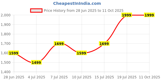 amazon.in SeMi AuToMaTiC FoLdInG 9L SmAlL MiNi WaShInG MaChInE WiTh DrYeR DeEp CLeAnInG FoR UnDeRwEaR WaShINg MaChInE SeMi AuToMaTiC a01 Price History Graph from 28 Jun 2025 to 11 Oct 2025