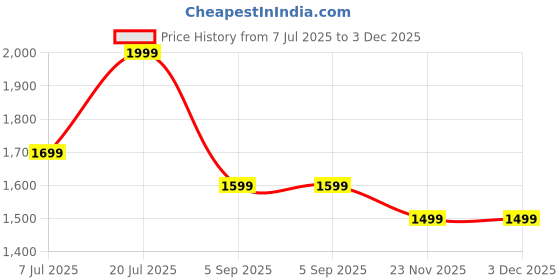 amazon.in SeMi AuToMaTiC FoLdInG 9L SmAlL MiNi WaShInG MaChInE WiTh DrYeR DeEp CLeAnInG FoR UnDeRwEaR WaShINg MaChInE SeMi AuToMaTiC A11 Price History Graph from 7 Jul 2025 to 2 Dec 2025