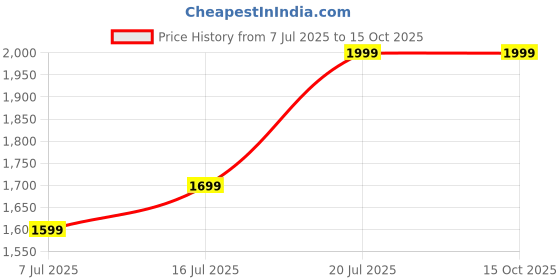 amazon.in SeMi AuToMaTiC FoLdInG 9L SmAlL MiNi WaShInG MaChInE WiTh DrYeR DeEp CLeAnInG FoR UnDeRwEaR WaShINg MaChInE SeMi AuToMaTiC A12 Price History Graph from 7 Jul 2025 to 15 Oct 2025