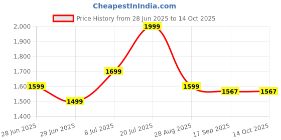amazon.in SeMi AuToMaTiC FoLdInG 9L SmAlL MiNi WaShInG MaChInE WiTh DrYeR DeEp CLeAnInG FoR UnDeRwEaR WaShINg MaChInE SeMi AuToMaTiC A12 Price History Graph from 28 Jun 2025 to 14 Oct 2025