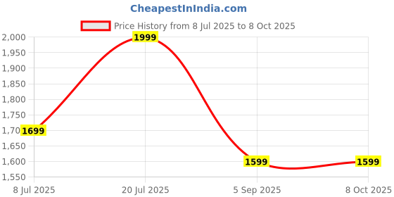 amazon.in SeMi AuToMaTiC FoLdInG 9L SmAlL MiNi WaShInG MaChInE WiTh DrYeR DeEp CLeAnInG FoR UnDeRwEaR WaShINg MaChInE SeMi AuToMaTiC A14 Price History Graph from 8 Jul 2025 to 8 Oct 2025