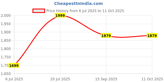 amazon.in SeMi AuToMaTiC FoLdInG 9L SmAlL MiNi WaShInG MaChInE WiTh DrYeR DeEp CLeAnInG FoR UnDeRwEaR WaShINg MaChInE SeMi AuToMaTiC A15 Price History Graph from 6 Jul 2025 to 10 Oct 2025
