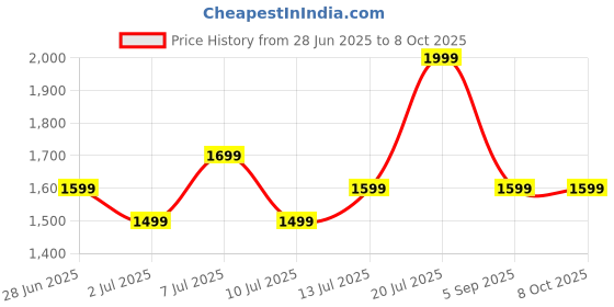 amazon.in SeMi AuToMaTiC FoLdInG 9L SmAlL MiNi WaShInG MaChInE WiTh DrYeR DeEp CLeAnInG FoR UnDeRwEaR WaShINg MaChInE SeMi AuToMaTiC A19 Price History Graph from 28 Jun 2025 to 8 Oct 2025