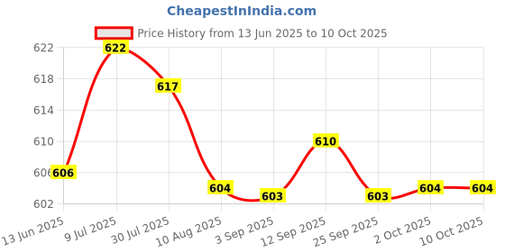 amazon.in ftk Semi-Circular Thickened Bikini Bra Pads – Enhanced Support for Small Busts​ ftk Price History Graph from 13 Jun 2025 to 9 Oct 2025