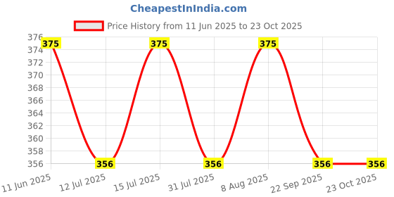 amazon.in trasa Semi Patiala Salwar Cotton One Side Pocket Traditional Indian Bottomwear Pant - Free Size Fit up to XXL trasa Price History Graph from 11 Jun 2025 to 23 Oct 2025