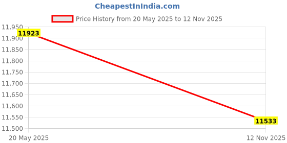 amazon.in Semi-Pneumatic Wheel, 12 in., 140 lb. Price History Graph from 20 May 2025 to 12 Nov 2025
