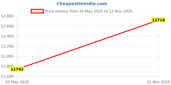 amazon.in Semi-Pneumatic Wheel, 14 in, 100 lb. Price History Graph from 20 May 2025 to 12 Nov 2025