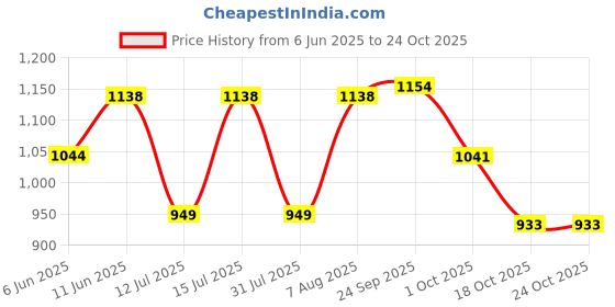 amazon.in madame Semi Sheer Corset Detailed Solid Black Top madame Price History Graph from 6 Jun 2025 to 24 Oct 2025