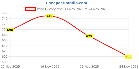 amazon.in fitinc Semi-Stretchable Track Pant for Men with Zipper Pockets fitinc Price History Graph from 17 Nov 2025 to 24 Nov 2025