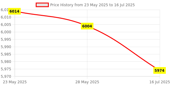 amazon.in fabater Semiconductor Radiator, Thermoelectric Cooler Fan, Refrigeration Cooler, 140W Computer Cooling System, for Semiconductor Refrigeration System DIY fabater Price History Graph from 23 May 2025 to 16 Jul 2025