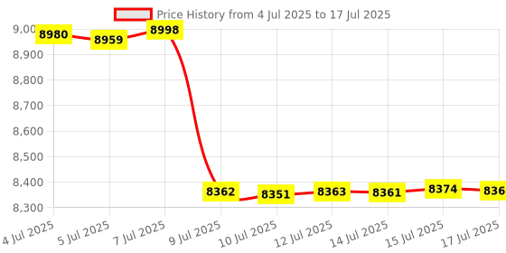 amazon.in SEMIER Portable Cassette Player Recorder, Cassette to MP3 Digital Converter via USB or Micro SD Card, Powered by AC or 4 AA Battery AM FM Radio Tape Walkman, Build-in Speaker and Microphone Price History Graph from 4 Jul 2025 to 17 Jul 2025