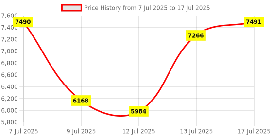amazon.in SEMIER Small Cassette Tape Player, USB C or SD Card Audio Cassette to MP3 Digital Converter, Record to Cassette/Computer/SD Card via Mic, LCD Display, Loud Speaker, Headphone Jack,16GB SD Card Price History Graph from 7 Jul 2025 to 13 Jul 2025