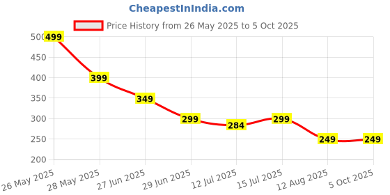 amazon.in semnox creation Shoe washing laundry bag for washer dryer machine use. This one bag can easily hold a large pair of shoes. Reusable, durable, clean and eco friendly.(1-Pic) semnox creation Price History Graph from 26 May 2025 to 5 Oct 2025