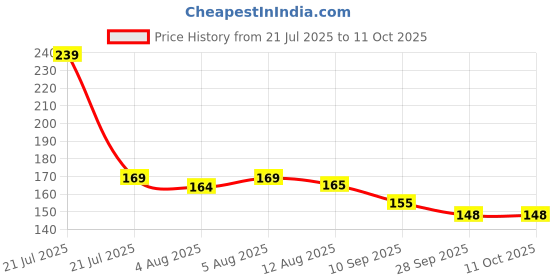 amazon.in SEMNOX CREATION Silicone Nose Shaper Clip Nose Corrector Device for Nose Bridge Straightening and Lifting - Soft and Safe Non Surgical Nose Up Beauty Tool Price History Graph from 21 Jul 2025 to 11 Oct 2025