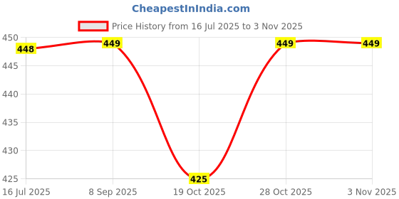 amazon.in SEMNOX CREATION Toys Pen | Rainbow Color Magnetic Decompression Magnetic Metal Pen | Multifunction Writing Magnet Ballpoint Pen | Fidget Cool Gadgets Toys Gifts for Kids, Boy, Girls. Price History Graph from 16 Jul 2025 to 2 Nov 2025