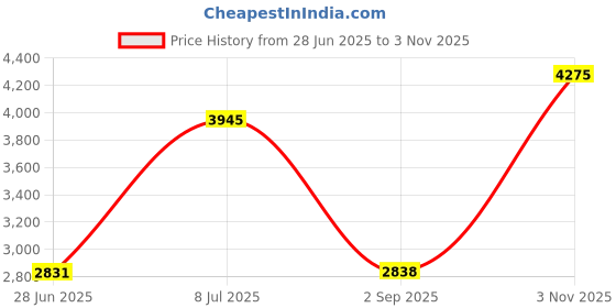 amazon.in Semperfli Perdigon Body Olive Green semperfli Price History Graph from 28 Jun 2025 to 3 Nov 2025