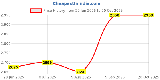 amazon.in SEMSON Geyser 6 Litre | Water Heater for Home, Water Geyser, Electric Geyser, Instant Storage Water Heater Price History Graph from 29 Jun 2025 to 19 Oct 2025