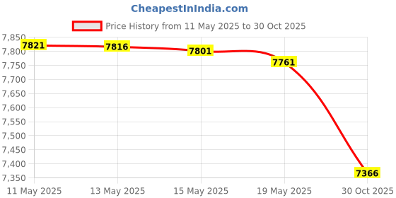 amazon.in SEMSTY Hiking Backpack, 40L+10L Expandable Travel Backpack Flight Approved, Camping, Travel Backpack For Men and Women Price History Graph from 11 May 2025 to 30 Oct 2025