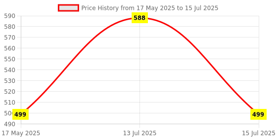amazon.in SEN-HZ21WI DN15 1/2 Copper Water Flow Sensor Output Flow Sensor Switch Price History Graph from 17 May 2025 to 15 Jul 2025