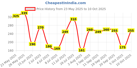 amazon.in Sen-quel F Tooth Paste | For Sensitive Teeth & Gums | 100g, Pack of 1 Price History Graph from 23 May 2025 to 5 Oct 2025