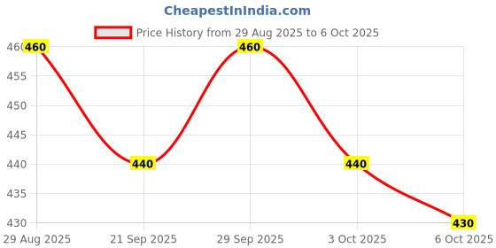 amazon.in Sen-quel F Tooth Paste | For Sensitive Teeth & Gums | 100g, Pack of 2 Price History Graph from 29 Aug 2025 to 6 Oct 2025