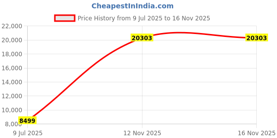 amazon.in Sena 3S Plus Universal Motorcycle Bluetooth Headset Price History Graph from 9 Jul 2025 to 16 Nov 2025