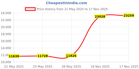 amazon.in Sena Parani M10 Motorcycle In Ear Bluetooth Headphones Communication System Version with Microphone Black Price History Graph from 21 May 2025 to 16 Nov 2025