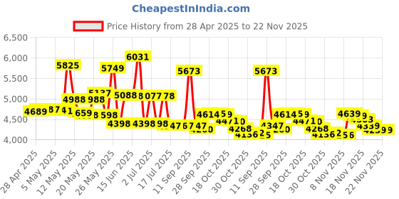 amazon.in Sena Slim Speaker for SMH5 Over Ear Bluetooth Headphones Price History Graph from 28 Apr 2025 to 22 Nov 2025
