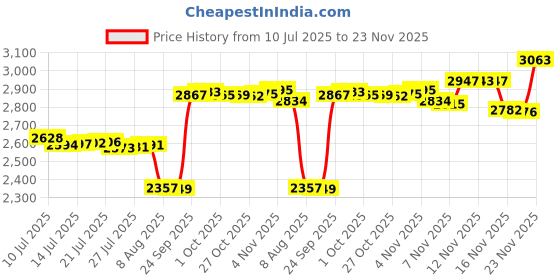 amazon.in SENBOMA 3DS Charger Cable - 4.9FT OEM Original Replacement Power Charging Cord for New 3DS XL New 3DS 3DS XL New 2DS XL New 2DS 2DS XL 2DS DSi DSi XL (Bulk Packaging) (2) Price History Graph from 10 Jul 2025 to 23 Nov 2025