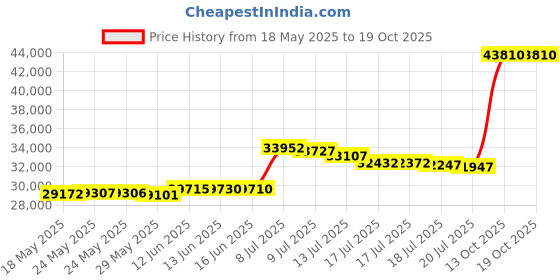 amazon.in Sencor STM3620WH 6 Speed Stand Mixer with Pouring Shield and 4 Specialized Metal Attachments and Stainless Steel Bowl, 4.2 Qt, White Price History Graph from 18 May 2025 to 19 Oct 2025