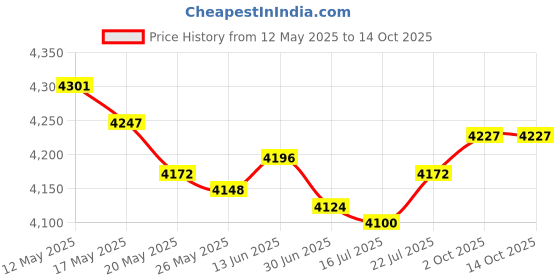 amazon.in SENCTRL 0-60 Psi Gas Pressure Test Gauge, 2" Dial Size, 3/4" FNPT Connection, Brass Valve, Chrome Plated Steel Body Assembly senctrl Price History Graph from 12 May 2025 to 13 Oct 2025